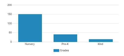 Kensington School Of Lagrange Student By Grade 