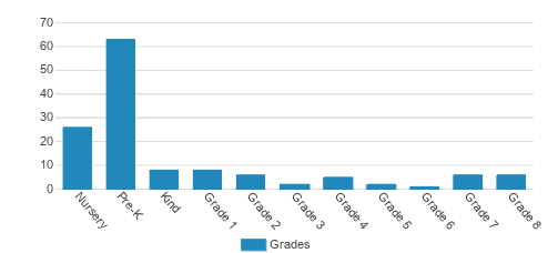 Lutheran School Of St. Luke Student By Grade 