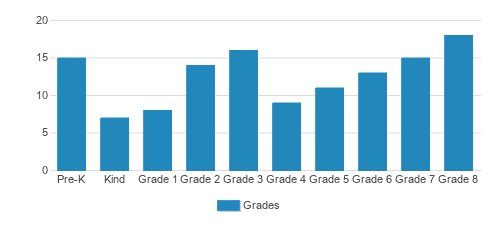 Sacred Heart School-96th Student By Grade 
