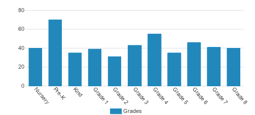 St. Francis Xavier School Student By Grade 