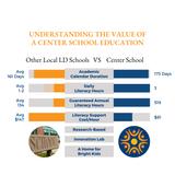 Center School Photo #3 - The data speaks for itself. Compared to other local schools similar to Center School, we out perform everyone with our hours of literacy and success.